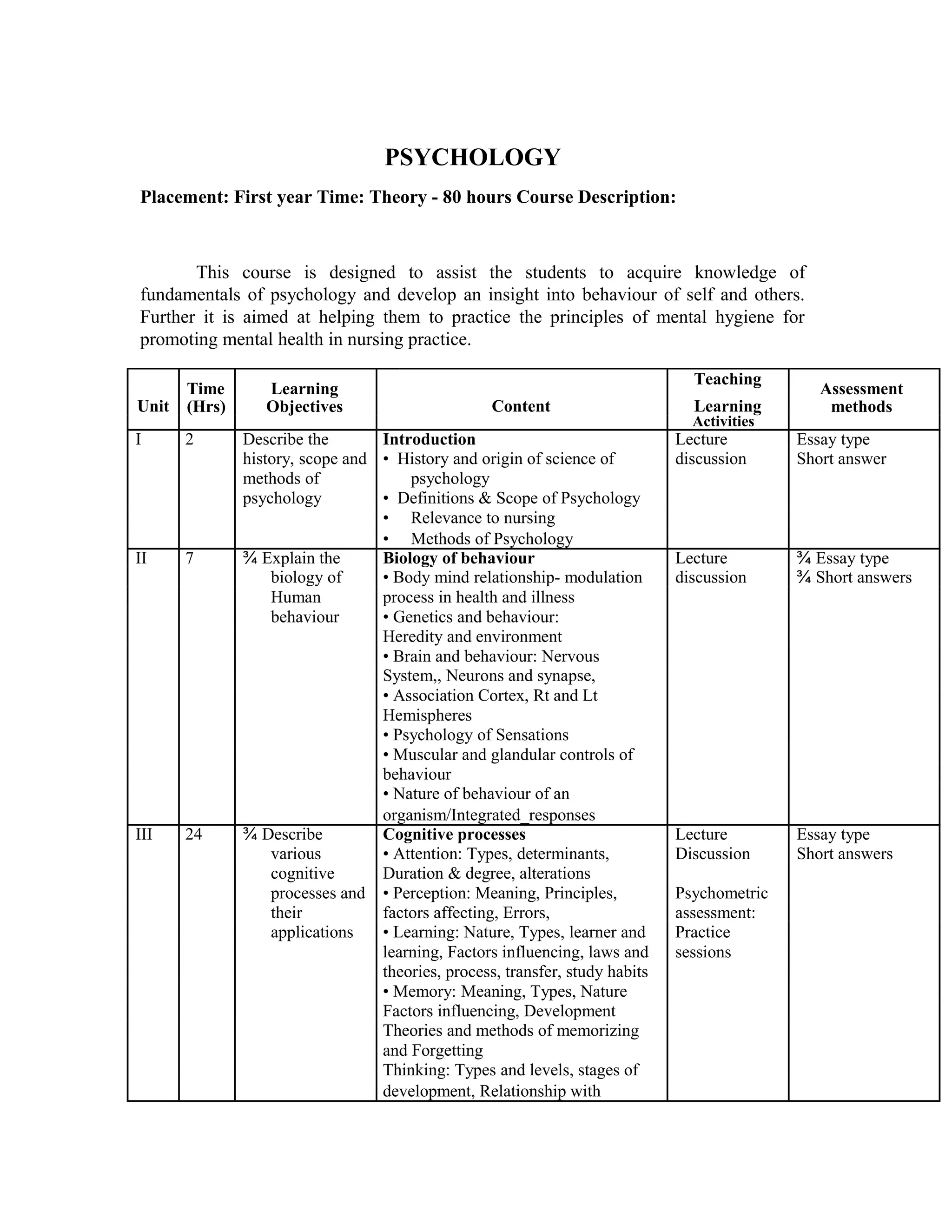 PSYCHOLOGY
Placement: First year Time: Theory - 80 hours Course Description:
This course is designed to assist the students to acquire knowledge of
fundamentals of psychology and develop an insight into behaviour of self and others.
Further it is aimed at helping them to practice the principles of mental hygiene for
promoting mental health in nursing practice.
Time Learning
Teaching
Assessment
Unit Content Learning(Hrs) Objectives methods
Activities
I 2 Describe the Introduction Lecture Essay type
history, scope and • History and origin of science of discussion Short answer
methods of psychology
psychology • Definitions & Scope of Psychology
• Relevance to nursing
• Methods of Psychology
II 7 ¾ Explain the Biology of behaviour Lecture ¾ Essay type
biology of • Body mind relationship- modulation discussion ¾ Short answers
Human process in health and illness
behaviour • Genetics and behaviour:
Heredity and environment
• Brain and behaviour: Nervous
System,, Neurons and synapse,
• Association Cortex, Rt and Lt
Hemispheres
• Psychology of Sensations
• Muscular and glandular controls of
behaviour
• Nature of behaviour of an
organism/Integrated_responses
III 24 ¾ Describe Cognitive processes Lecture Essay type
various • Attention: Types, determinants, Discussion Short answers
cognitive Duration & degree, alterations
processes and • Perception: Meaning, Principles, Psychometric
their factors affecting, Errors, assessment:
applications • Learning: Nature, Types, learner and Practice
learning, Factors influencing, laws and sessions
theories, process, transfer, study habits
• Memory: Meaning, Types, Nature
Factors influencing, Development
Theories and methods of memorizing
and Forgetting
Thinking: Types and levels, stages of
development, Relationship with
 
