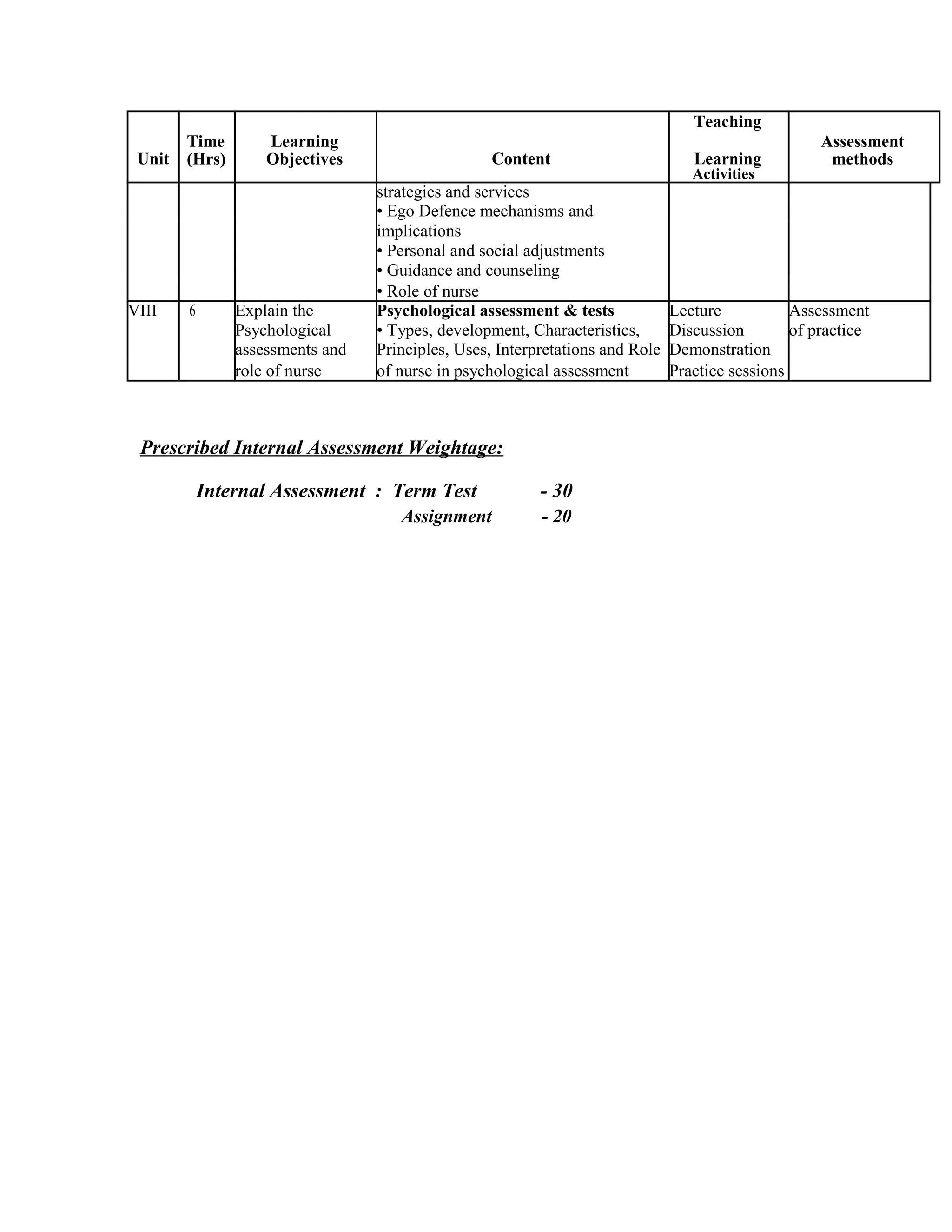 Time Learning
Teaching
Assessment
Unit Content Learning(Hrs) Objectives methods
Activities
strategies and services
• Ego Defence mechanisms and
implications
• Personal and social adjustments
• Guidance and counseling
• Role of nurse
VIII 6 Explain the Psychological assessment & tests Lecture Assessment
Psychological • Types, development, Characteristics, Discussion of practice
assessments and Principles, Uses, Interpretations and Role Demonstration
role of nurse of nurse in psychological assessment Practice sessions
Prescribed Internal Assessment Weightage:
Internal Assessment : Term Test - 30
Assignment - 20
 