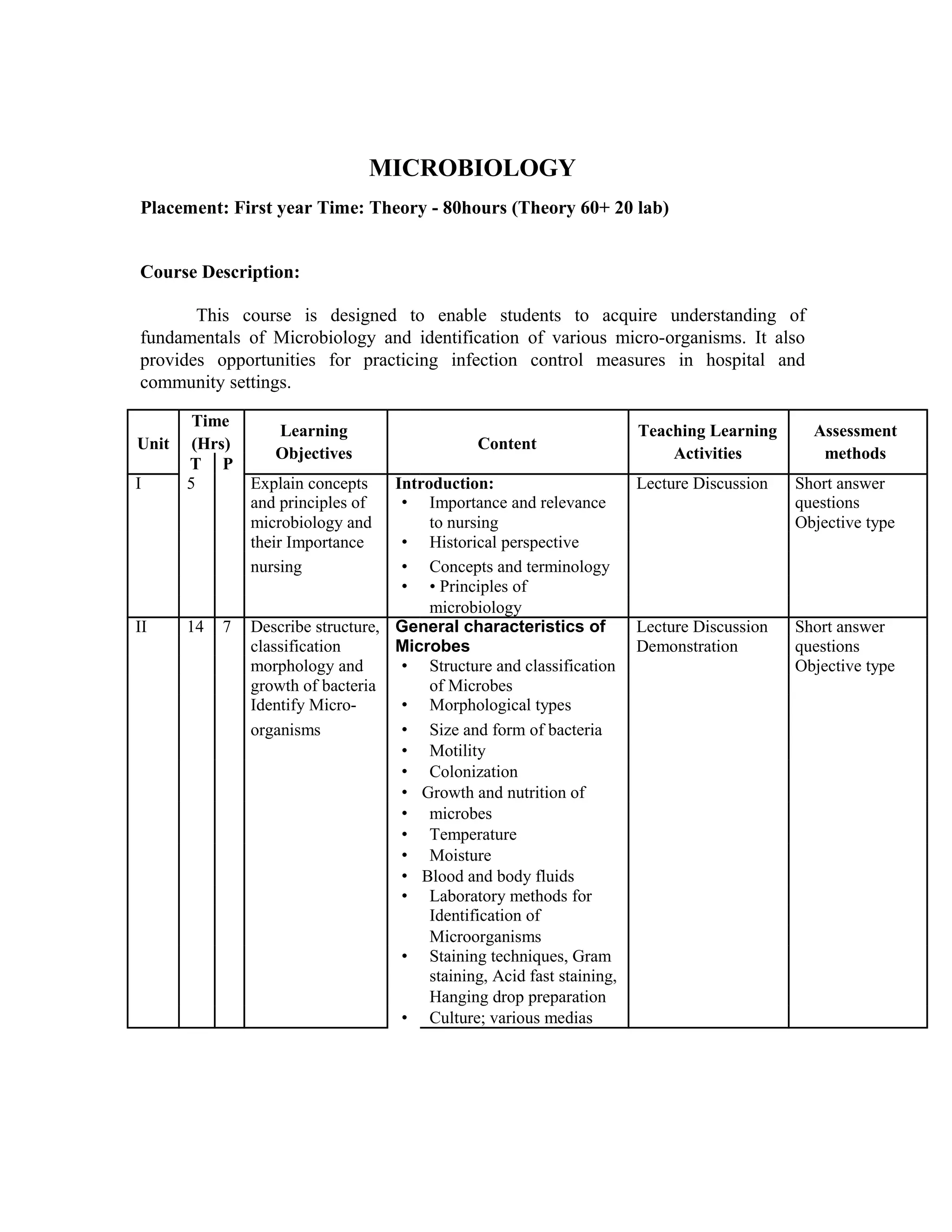 MICROBIOLOGY
Placement: First year Time: Theory - 80hours (Theory 60+ 20 lab)
Course Description:
This course is designed to enable students to acquire understanding of
fundamentals of Microbiology and identification of various micro-organisms. It also
provides opportunities for practicing infection control measures in hospital and
community settings.
Time
Learning Teaching Learning Assessment
Unit (Hrs) Content
Objectives Activities methods
T P
I 5 Explain concepts Introduction: Lecture Discussion Short answer
and principles of • Importance and relevance questions
microbiology and to nursing Objective type
their Importance • Historical perspective
nursing • Concepts and terminology
• • Principles of
microbiology
II 14 7 Describe structure, General characteristics of Lecture Discussion Short answer
classification Microbes Demonstration questions
morphology and • Structure and classification Objective type
growth of bacteria of Microbes
Identify Micro- • Morphological types
organisms • Size and form of bacteria
• Motility
• Colonization
• Growth and nutrition of
• microbes
• Temperature
• Moisture
• Blood and body fluids
• Laboratory methods for
Identification of
•
Microorganisms
Staining techniques, Gram
staining, Acid fast staining,
•
Hanging drop preparation
Culture; various medias
 