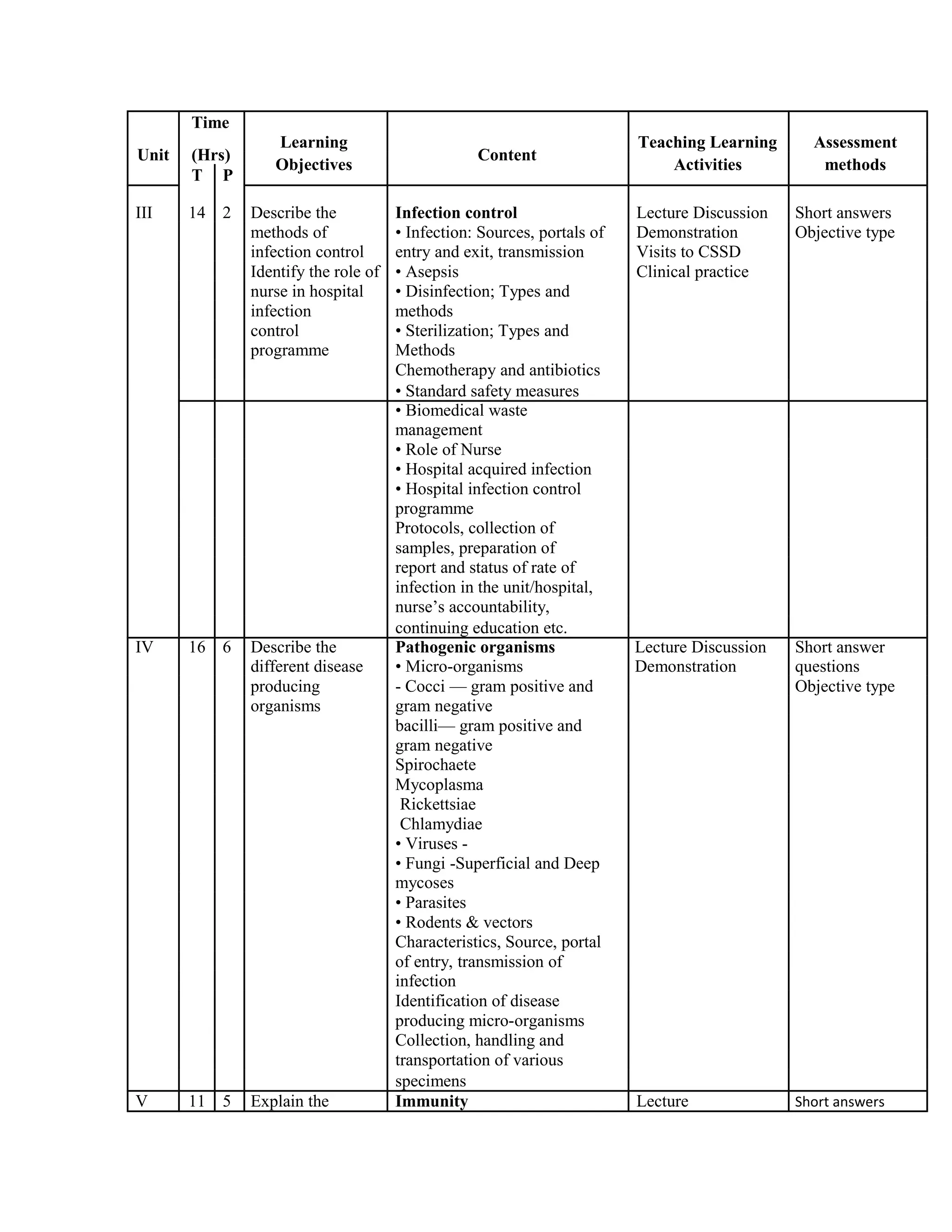 Time
Learning
Content
Teaching Learning Assessment
Unit (Hrs)
Objectives Activities methods
T P
III 14 2 Describe the Infection control Lecture Discussion Short answers
methods of • Infection: Sources, portals of Demonstration Objective type
infection control entry and exit, transmission Visits to CSSD
Identify the role of • Asepsis Clinical practice
nurse in hospital • Disinfection; Types and
infection methods
control • Sterilization; Types and
programme Methods
Chemotherapy and antibiotics
• Standard safety measures
• Biomedical waste
management
• Role of Nurse
• Hospital acquired infection
• Hospital infection control
programme
Protocols, collection of
samples, preparation of
report and status of rate of
infection in the unit/hospital,
nurse’s accountability,
continuing education etc.
IV 16 6 Describe the Pathogenic organisms Lecture Discussion Short answer
different disease • Micro-organisms Demonstration questions
producing - Cocci — gram positive and Objective type
organisms gram negative
bacilli— gram positive and
gram negative
Spirochaete
Mycoplasma
Rickettsiae
Chlamydiae
• Viruses -
• Fungi -Superficial and Deep
mycoses
• Parasites
• Rodents & vectors
Characteristics, Source, portal
of entry, transmission of
infection
Identification of disease
producing micro-organisms
Collection, handling and
transportation of various
specimens
V 11 5 Explain the Immunity Lecture Short answers
 