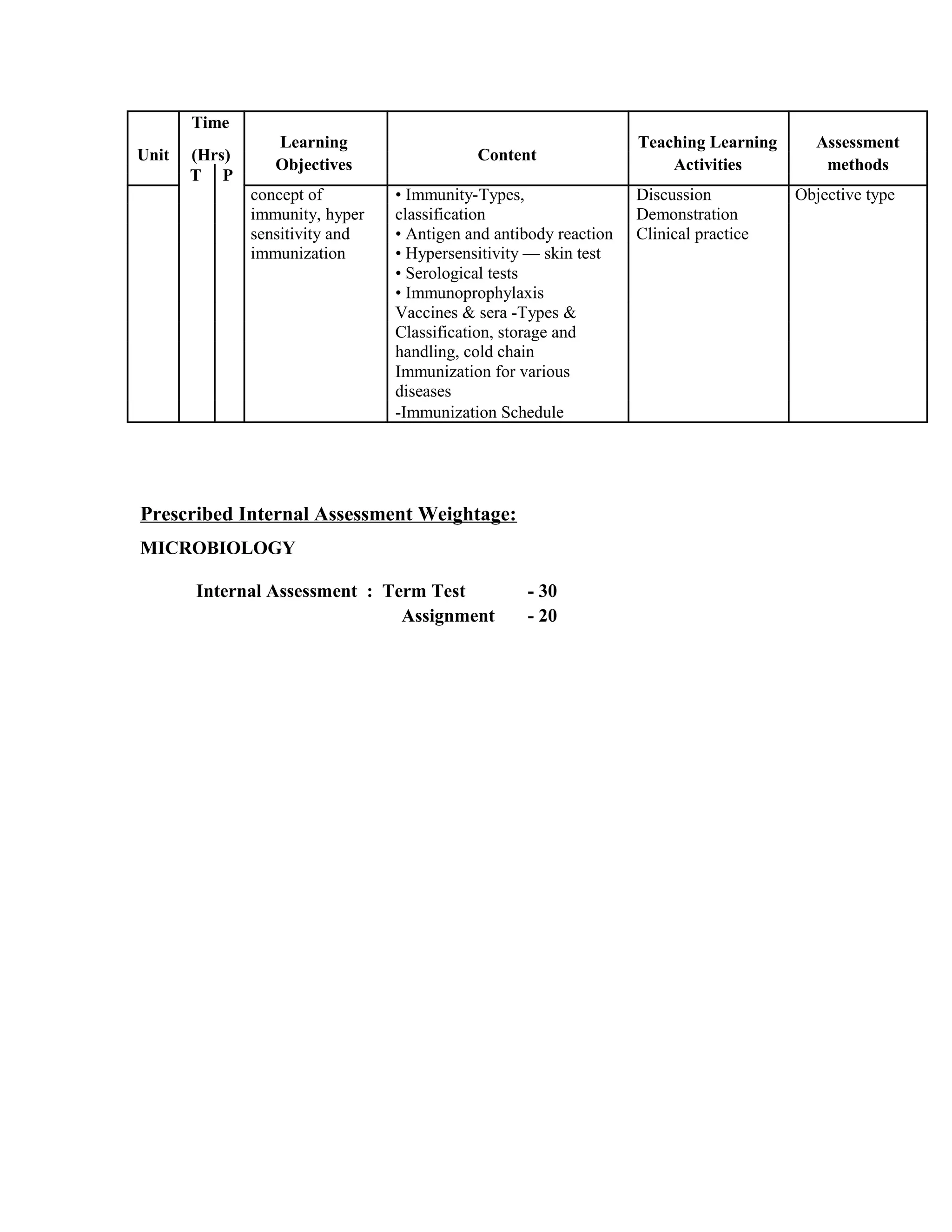 Time
Learning
Content
Teaching Learning Assessment
Unit (Hrs)
Objectives Activities methods
T P
concept of • Immunity-Types, Discussion Objective type
immunity, hyper classification Demonstration
sensitivity and • Antigen and antibody reaction Clinical practice
immunization • Hypersensitivity — skin test
• Serological tests
• Immunoprophylaxis
Vaccines & sera -Types &
Classification, storage and
handling, cold chain
Immunization for various
diseases
-Immunization Schedule
Prescribed Internal Assessment Weightage:
MICROBIOLOGY
Internal Assessment : Term Test - 30
Assignment - 20
 