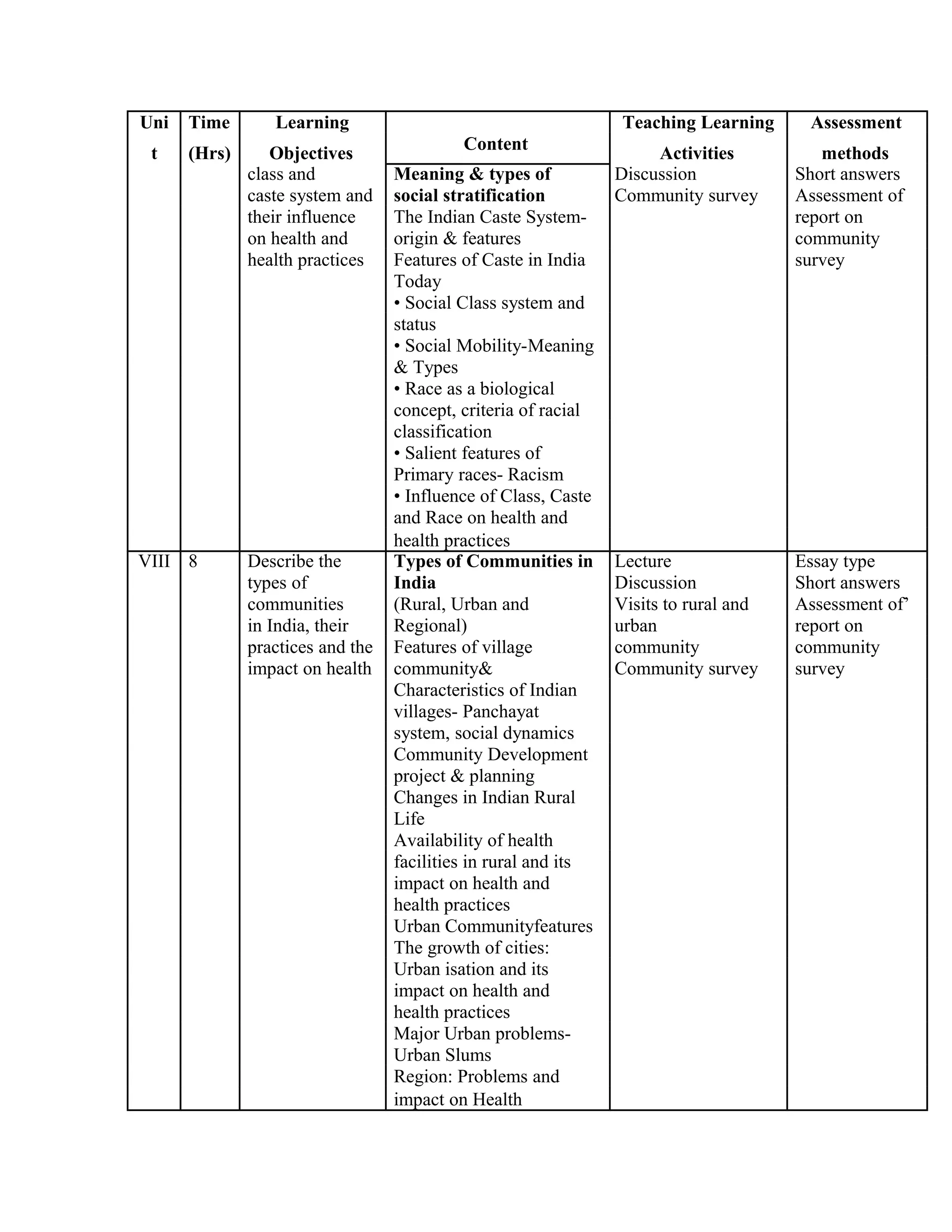 Uni Time Learning
Content
Teaching Learning Assessment
t (Hrs) Objectives Activities methods
class and Meaning & types of Discussion Short answers
caste system and social stratification Community survey Assessment of
their influence The Indian Caste System- report on
on health and origin & features community
health practices Features of Caste in India survey
Today
• Social Class system and
status
• Social Mobility-Meaning
& Types
• Race as a biological
concept, criteria of racial
classification
• Salient features of
Primary races- Racism
• Influence of Class, Caste
and Race on health and
health practices
VIII 8 Describe the Types of Communities in Lecture Essay type
types of India Discussion Short answers
communities (Rural, Urban and Visits to rural and Assessment of’
in India, their Regional) urban report on
practices and the Features of village community community
impact on health community& Community survey survey
Characteristics of Indian
villages- Panchayat
system, social dynamics
Community Development
project & planning
Changes in Indian Rural
Life
Availability of health
facilities in rural and its
impact on health and
health practices
Urban Communityfeatures
The growth of cities:
Urban isation and its
impact on health and
health practices
Major Urban problems-
Urban Slums
Region: Problems and
impact on Health
 