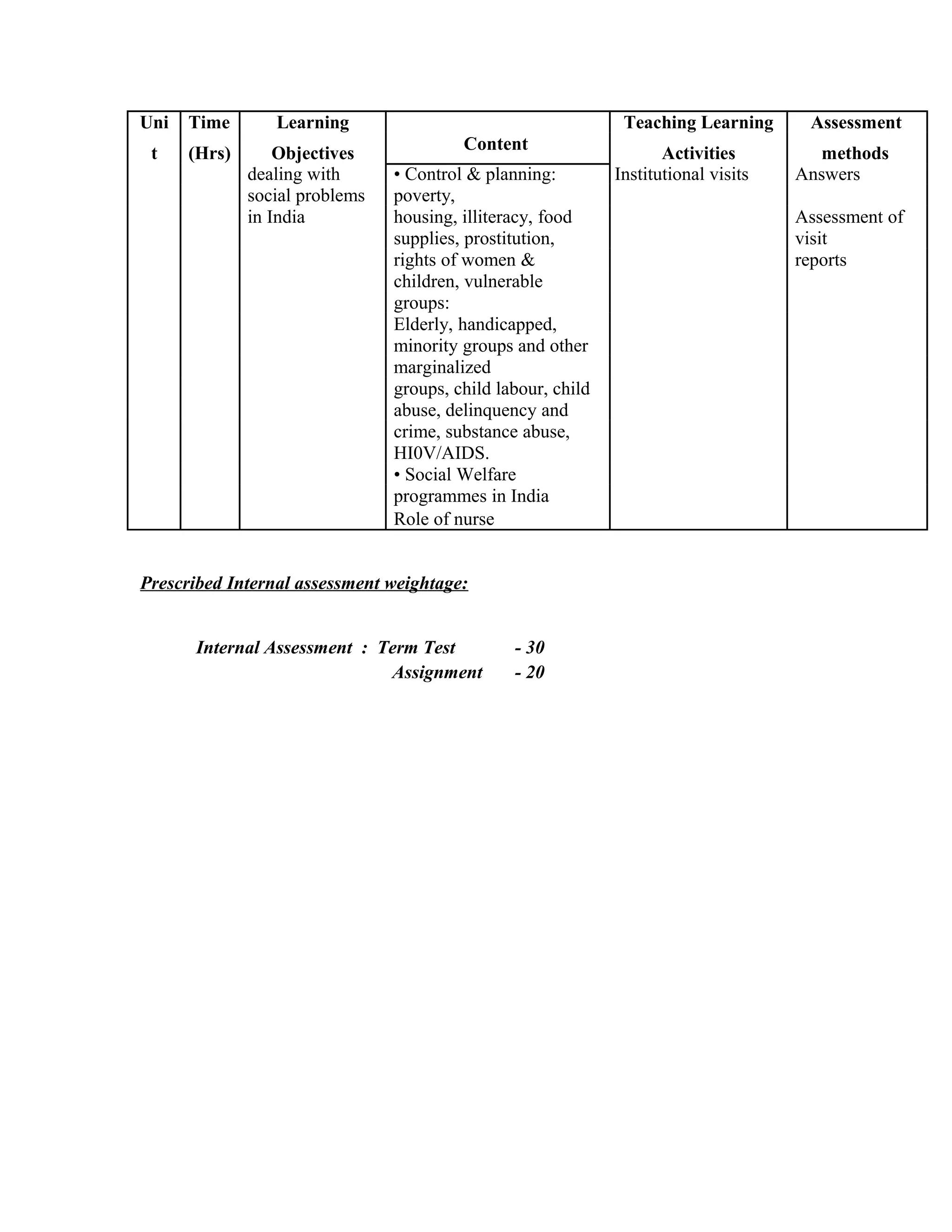 Uni Time Learning
Content
Teaching Learning Assessment
t (Hrs) Objectives Activities methods
dealing with • Control & planning: Institutional visits Answers
social problems poverty,
in India housing, illiteracy, food Assessment of
supplies, prostitution, visit
rights of women & reports
children, vulnerable
groups:
Elderly, handicapped,
minority groups and other
marginalized
groups, child labour, child
abuse, delinquency and
crime, substance abuse,
HI0V/AIDS.
• Social Welfare
programmes in India
Role of nurse
Prescribed Internal assessment weightage:
Internal Assessment : Term Test - 30
Assignment - 20
 