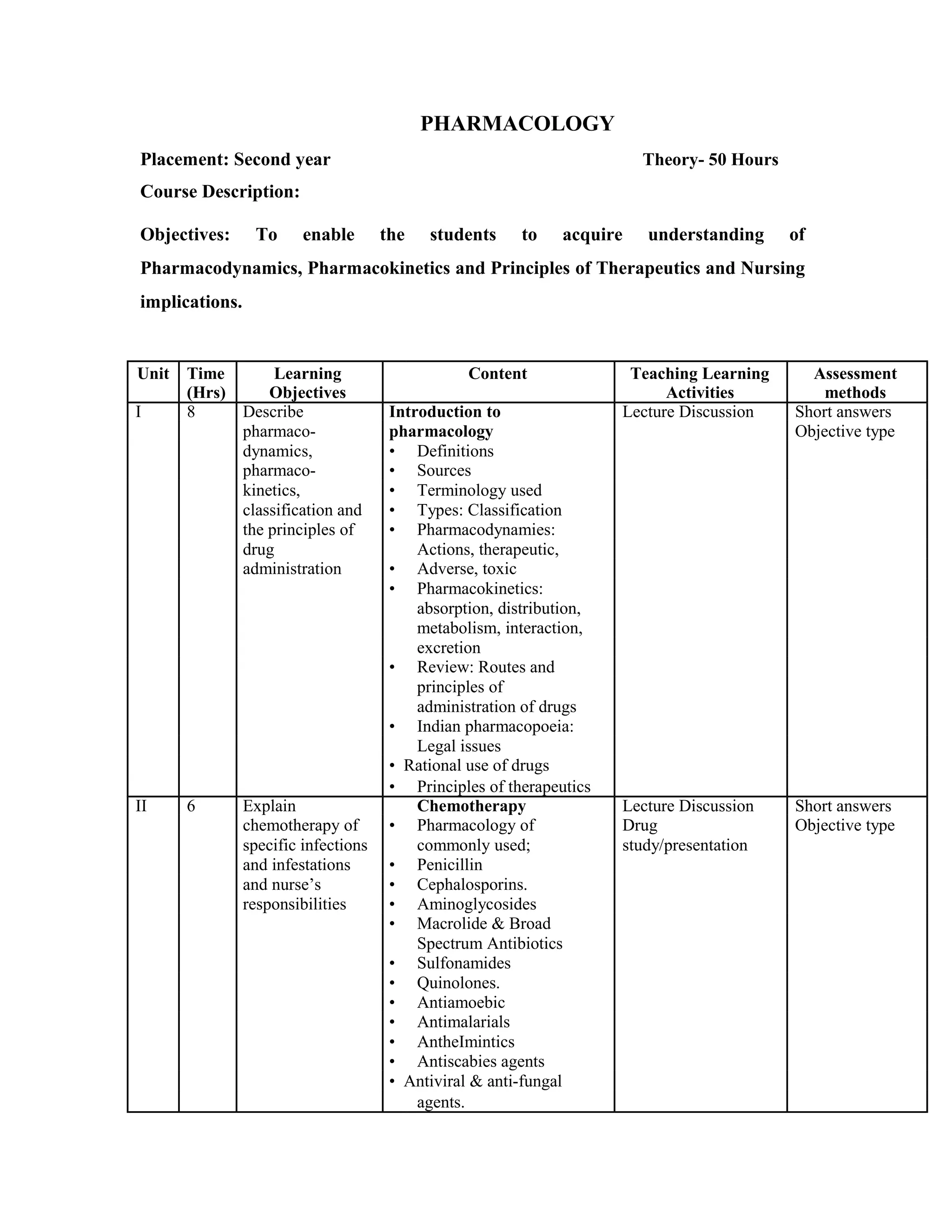 PHARMACOLOGY
Placement: Second year Theory- 50 Hours
Course Description:
Objectives: To enable the students to acquire understanding of
Pharmacodynamics, Pharmacokinetics and Principles of Therapeutics and Nursing
implications.
Unit Time Learning Content Teaching Learning Assessment
(Hrs) Objectives Activities methods
I 8 Describe Introduction to Lecture Discussion Short answers
pharmaco- pharmacology Objective type
dynamics, • Definitions
pharmaco- • Sources
kinetics, • Terminology used
classification and • Types: Classification
the principles of • Pharmacodynamies:
drug Actions, therapeutic,
administration • Adverse, toxic
• Pharmacokinetics:
absorption, distribution,
metabolism, interaction,
excretion
• Review: Routes and
principles of
administration of drugs
• Indian pharmacopoeia:
Legal issues
• Rational use of drugs
• Principles of therapeutics
II 6 Explain Chemotherapy Lecture Discussion Short answers
chemotherapy of • Pharmacology of Drug Objective type
specific infections commonly used; study/presentation
and infestations • Penicillin
and nurse’s • Cephalosporins.
responsibilities • Aminoglycosides
• Macrolide & Broad
Spectrum Antibiotics
• Sulfonamides
• Quinolones.
• Antiamoebic
• Antimalarials
• AntheImintics
• Antiscabies agents
• Antiviral & anti-fungal
agents.
 