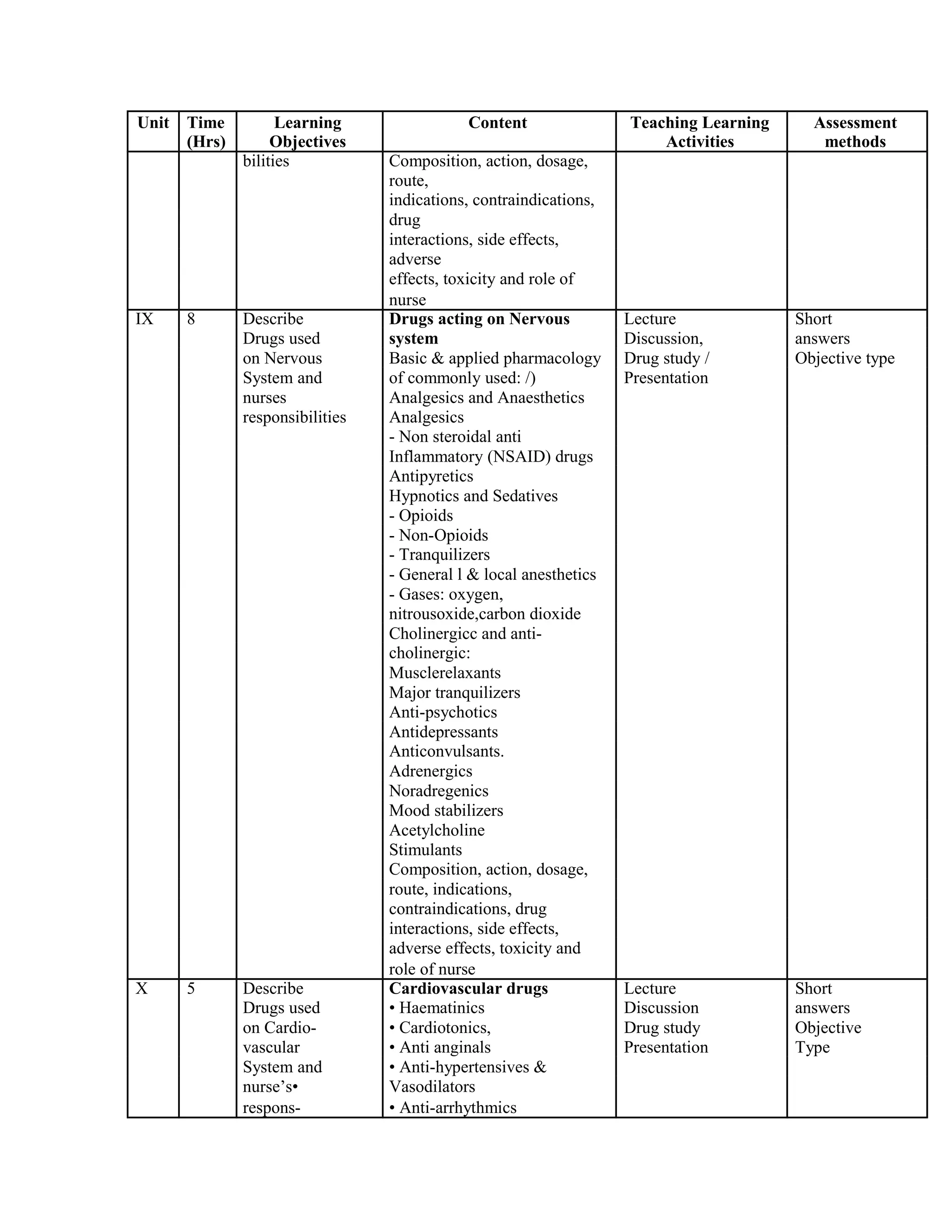Unit Time Learning Content Teaching Learning Assessment
(Hrs) Objectives Activities methods
bilities Composition, action, dosage,
route,
indications, contraindications,
drug
interactions, side effects,
adverse
effects, toxicity and role of
nurse
IX 8 Describe Drugs acting on Nervous Lecture Short
Drugs used system Discussion, answers
on Nervous Basic & applied pharmacology Drug study / Objective type
System and of commonly used: /) Presentation
nurses Analgesics and Anaesthetics
responsibilities Analgesics
- Non steroidal anti
Inflammatory (NSAID) drugs
Antipyretics
Hypnotics and Sedatives
- Opioids
- Non-Opioids
- Tranquilizers
- General l & local anesthetics
- Gases: oxygen,
nitrousoxide,carbon dioxide
Cholinergicc and anti-
cholinergic:
Musclerelaxants
Major tranquilizers
Anti-psychotics
Antidepressants
Anticonvulsants.
Adrenergics
Noradregenics
Mood stabilizers
Acetylcholine
Stimulants
Composition, action, dosage,
route, indications,
contraindications, drug
interactions, side effects,
adverse effects, toxicity and
role of nurse
X 5 Describe Cardiovascular drugs Lecture Short
Drugs used • Haematinics Discussion answers
on Cardio- • Cardiotonics, Drug study Objective
vascular • Anti anginals Presentation Type
System and • Anti-hypertensives &
nurse’s• Vasodilators
respons- • Anti-arrhythmics
 