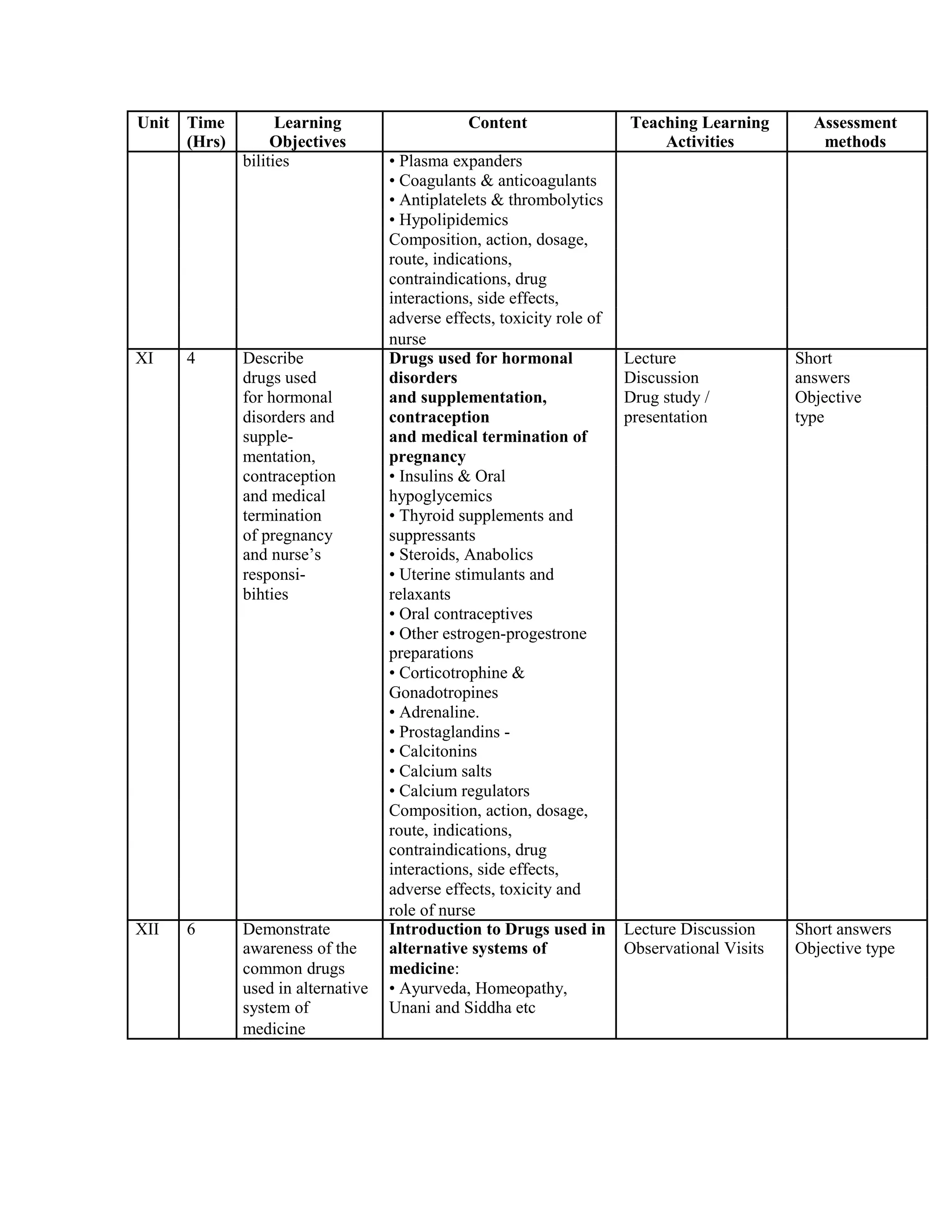 Unit Time Learning Content Teaching Learning Assessment
(Hrs) Objectives Activities methods
bilities • Plasma expanders
• Coagulants & anticoagulants
• Antiplatelets & thrombolytics
• Hypolipidemics
Composition, action, dosage,
route, indications,
contraindications, drug
interactions, side effects,
adverse effects, toxicity role of
nurse
XI 4 Describe Drugs used for hormonal Lecture Short
drugs used disorders Discussion answers
for hormonal and supplementation, Drug study / Objective
disorders and contraception presentation type
supple- and medical termination of
mentation, pregnancy
contraception • Insulins & Oral
and medical hypoglycemics
termination • Thyroid supplements and
of pregnancy suppressants
and nurse’s • Steroids, Anabolics
responsi- • Uterine stimulants and
bihties relaxants
• Oral contraceptives
• Other estrogen-progestrone
preparations
• Corticotrophine &
Gonadotropines
• Adrenaline.
• Prostaglandins -
• Calcitonins
• Calcium salts
• Calcium regulators
Composition, action, dosage,
route, indications,
contraindications, drug
interactions, side effects,
adverse effects, toxicity and
role of nurse
XII 6 Demonstrate Introduction to Drugs used in Lecture Discussion Short answers
awareness of the alternative systems of Observational Visits Objective type
common drugs medicine:
used in alternative • Ayurveda, Homeopathy,
system of Unani and Siddha etc
medicine
 
