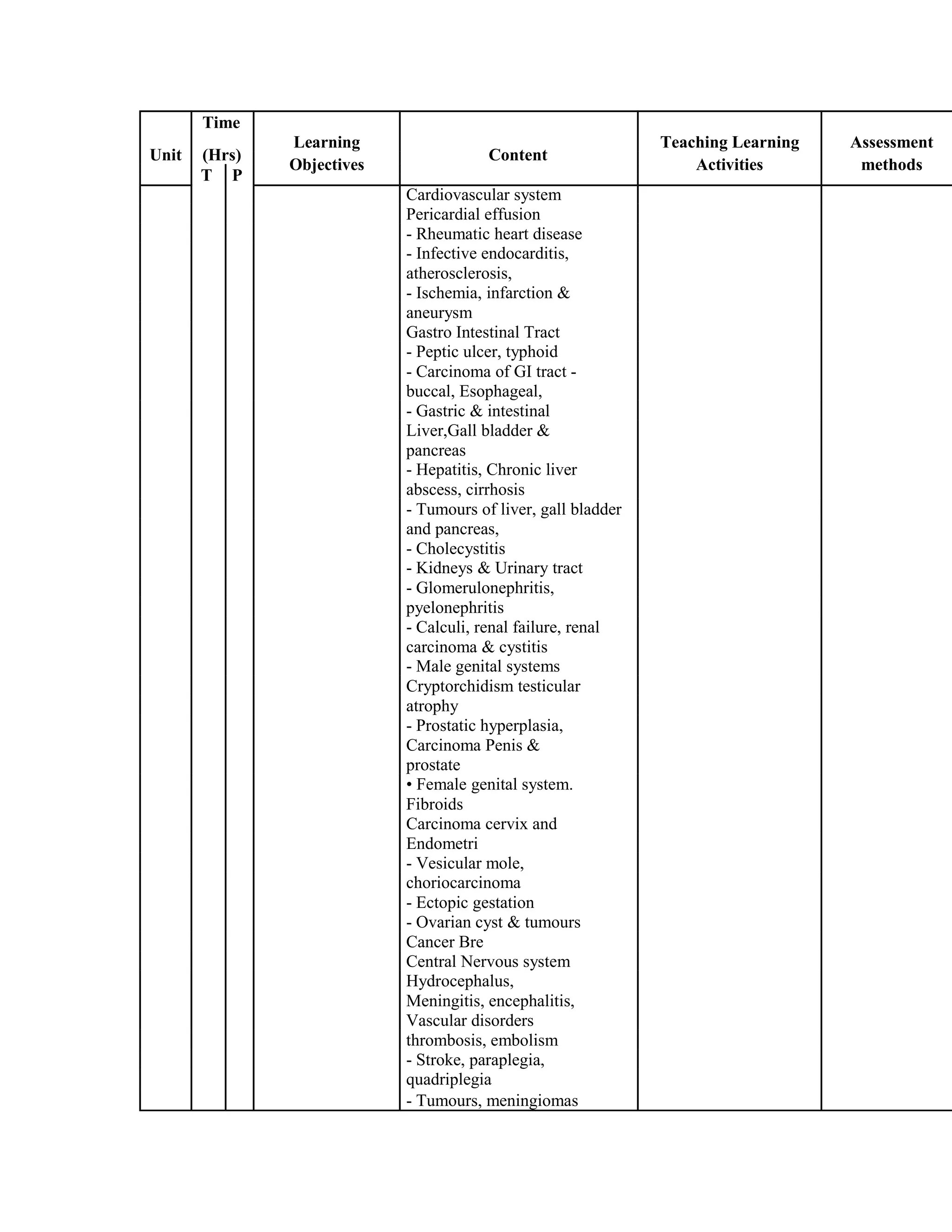 Time
Learning
Content
Teaching Learning Assessment
Unit (Hrs)
Objectives Activities methods
T P
Cardiovascular system
Pericardial effusion
- Rheumatic heart disease
- Infective endocarditis,
atherosclerosis,
- Ischemia, infarction &
aneurysm
Gastro Intestinal Tract
- Peptic ulcer, typhoid
- Carcinoma of GI tract -
buccal, Esophageal,
- Gastric & intestinal
Liver,Gall bladder &
pancreas
- Hepatitis, Chronic liver
abscess, cirrhosis
- Tumours of liver, gall bladder
and pancreas,
- Cholecystitis
- Kidneys & Urinary tract
- Glomerulonephritis,
pyelonephritis
- Calculi, renal failure, renal
carcinoma & cystitis
- Male genital systems
Cryptorchidism testicular
atrophy
- Prostatic hyperplasia,
Carcinoma Penis &
prostate
• Female genital system.
Fibroids
Carcinoma cervix and
Endometri
- Vesicular mole,
choriocarcinoma
- Ectopic gestation
- Ovarian cyst & tumours
Cancer Bre
Central Nervous system
Hydrocephalus,
Meningitis, encephalitis,
Vascular disorders
thrombosis, embolism
- Stroke, paraplegia,
quadriplegia
- Tumours, meningiomas
 