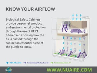 KNOW YOUR AIRFLOW 
WWW.NUAIRE.COM 
Biological Safety Cabinets 
provide personnel, product 
and environmental protection 
through the use of HEPA 
filtered air. Knowing how the 
air is passed through the 
cabinet an essential piece of 
the puzzle to know. 
 