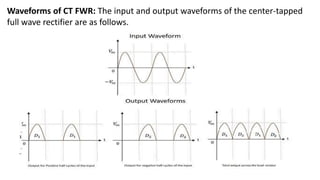 Waveforms of CT FWR: The input and output waveforms of the center-tapped
full wave rectifier are as follows.
 