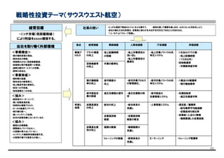 11
当社を取り巻く外部環境
＜強み＞
・経営者のリーダーシップ。
・高い従業員満足度。
・効率的な業務プロセス。
・ローカル線運行ノウハウ。
・飛行機の統一。
・高いメンテナンス技術。
・社内の体質改善に力いれているが、
＜弱み＞
・脆弱な企業基盤。
・国際線のノウハウはない。
・大型機の導入はしていない。
・メンテナンス機械等各種設備不足。
・大型飛行場での発言力が弱い。
当社の現状
・とっぴな発想で既成のビジョンをぶち壊そう。 ・勇気を奮って顧客を楽しませ、心のこもった対応をしよう。
・会社の最も大切な財産は、従業員と彼らが生み出す社内文化であることを忘れるな。
『ユーモア』と『グループ意識』。
社長の想い
・ニッチ市場（短距離路線）
により利益をｘｘｘｘ確保する。
経営目標
戦略性投資テーマ（サウスウエスト航空）
＜事業機会＞
・飛行機利用客の増加。
・競合会社の倒産。
・待時間の少ない定時発着要望。
・低価格な飛行機運賃への要望。
・過剰な機内サービスへの非難。
・競争の自由化。
＜事業脅威＞
・燃料費の高騰。
・競合会社の新規参入。
・地上輸送手段の高度化。
・安全への不安感。
・地球温暖化への対応。
Ｅーラーニング
・人事情報システム
・保守部品の
在庫管理システム
・保守作業ノウハウの共
有化システム
・地上作業ノウハウの共
有化システム
ＩＴ系課題
・トレーニング受講率
・満足度／離職率
・給与業界平均超過額
・従業員持ち株比率
・従業員1人当たり客数
・権限委譲した従業員数
・在庫回転率
・適正在庫遵守率
・１機当りの稼働率
・飛行機故障率
・1日当たりﾌﾗｲﾄ数
・地上駐機時間
（１５分以内）
・定時発着率
・作業標準遵守率
評価指標
学習と
成長
業務プ
ロセス
視点
・教育体系の
見直し
・職務権限の
見直し
・従業員持株
制度の普及
・給与体系の
見直し
・適正在庫数の特
定
・保守作業プロセス
の管理強化。
・地上作業項目の
洗い出し
・地上作業項目の
最適化
人間系課題
保守部品在
庫の削減
定時発着率
の向上
トレーニングの実施
従業員持株
制度
適正在庫数の遵守
作業の標準化
業務課題経営課題
権限の委譲従業員生産
性の向上
給与の向上従業員満足
の向上
保守精度の
向上
飛行機稼動
率の向上
地上駐機時間
の短縮
フライト頻度
の向上
 