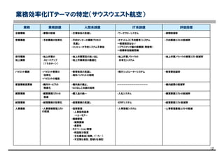 12
業務効率化ＩＴテーマの特定（サウスウエスト航空）
・採用管理
・人事採用基準
→ユーモアー
・職務管理
・権限委譲
・柔軟性
・モチベーション管理
・利益配分制度
・文化委員会（祝典、ﾊﾟｰﾃｨｰ）
・不定期な表彰、型破りな表彰
・経理業務の見直し
・購入品の統一
・機内食の廃止。
・ロゴなしごみ袋の採用
・教育体系の見直し
・海外パイロットの採用
・地上作業項目の洗い出し
・地上作業項目の最適化
・予約センターの業務プロセス
見直し
・コンピュータ予約システム不参加
・文書体系の見直し
人間系課題
・人事情報システム
・ＥＲＰシステム
・入札システム
ーーーーーーーーーーーーーーー
・飛行シュミレーターシステム
・地上作業ノウハウの
共有化システム
・チケットレス（予約番号）システム
→座席指定はない
→プラスチック製の搭乗券（再使用）
→搭乗券自動販売機
・ワークフローシステム
ＩＴ系課題
・人事管理業務コストの削減・人事情報管理コスト
の削減
人事業務
・購買業務コストの削減率・購買業務コストの
削減
購買業務
・経理業務コスト削減率
・機内経費の削減率
・教育費削減率
・地上作業ノウハウの管理コスト削減率
・予約業務コストの削減率
・書類削減率
評価指標
・予約業務の効率化営業業務
・書類の削減企画業務
・経理業務の効率化経理業務
・機内サービスの
簡素化
客室乗務員業務
パイロット業務 ・パイロット教育の
効率化
・パイロットの確保
業務課題業務
・地上作業の
スピードアップ
（１５分ターン）
保守業務
地上業務
 