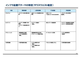13
インフラ投資ＩＴテーマの特定（サウスウエスト航空）
・プロジェクト管理システム
・データセンターの活用
・新ネットワーク回線採用
・自作パソコン
→予約センター８０００台を自作。
ＩＴ系課題
・ネットワーク関連費用の削減率。
・ネットワーク通信速度改善率。
・ネットワーク回線の
見直し。
・ネットワーク関連費 用の
削減。
・ネットワーク通信速度の向
上。
ネットワーク
・クライアント導入費用の
削減率。
・自作パソコン作成要員の社内
公募。
・クライアント導入費用の削
減。
クライアント
・ＩＴ部門経費の削減率
・システム運用費用の
削減率
評価指標
・システム調達方法の
見直し。
・システム開発方法の
見直し。
・事業継続対策方針作成
・アウトソーシング業務の特定。
人間系課題
ＩＴ部門経費 ・ＩＴ部門経費の削減。
業務課題対象
・事業継続性の確保
・システム運用費用の
削減。
アウトソーシング
 