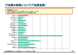 16
ＩＴ投資の実態について（ＩＴ投資金額）
2.3
1.4
2.2
1.5
2.9
1.2
1.3
6
0.6
0.8
1
0.9
0.7
1.2
1.1
0.7
1
0.5
0.7
1.3
0 1 2 3 4 5 6 7
情報処理業（n =19）
サービス業（n =54）
放送・新聞・出版・ 印刷・ 映画（ ｎ＝11）
電気・ガス・水道（n=5)
通信・通信サービス（n=3）
運輸（ n=32）
不動産・倉庫（n =21）
銀行・保険・証券・信販（n =43）
商社・流通・ 卸売・ 小売（ n=129）
その他製造（n =69）
電気機械製造（n =57）
一般機械製造（n =44）
輸送機器・ 関連部品（n =29）
鉄・非鉄金属・窯業（n =42）
繊維関連・紙・木材（n =19）
石油・石炭・ゴム(n=5）
化学・薬品（n =49）
建設・土木・鉱業（n =75）
農林・水産・食品（n =33）
全体平均（n=743）
％
全業種平均１．３％
・１．２３％（２００４年度）→１．２５％（２００５年度）と０．０２ポイント（伸び率：１．７％）上昇
・業種別では金融業（銀行・保険・証券・信販）が６％と突出。・製造業は概ね１％前後
企業IT動向調査２００６：（社）日本情報システム・ユーザー協会（JUAS）より抜粋
 