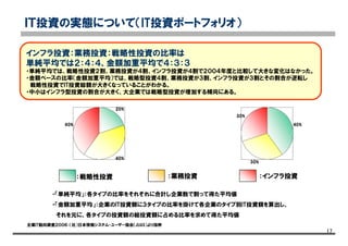 17
ＩＴ投資の実態について（IT投資ポートフォリオ）
20%
40%
40%
：戦略性投資 ：業務投資 ：インフラ投資
40%
30%
30%
インフラ投資：業務投資：戦略性投資の比率は
単純平均では２：４：４、金額加重平均で４：３：３
・単純平均では、戦略性投資２割、業務投資が４割、インフラ投資が４割で２００４年度と比較して大きな変化はなかった。
・金額ベースの比率（金額加重平均）では、戦略型投資４割、業務投資が３割、インフラ投資が３割とその割合が逆転し
戦略性投資でIT投資総額が大きくなっていることがわかる。
・中小はインフラ型投資の割合が大きく、大企業では戦略型投資が増加する傾向にある。
・「単純平均」：各タイプの比率をそれぞれに合計し企業数で割って得た平均値
・「金額加重平均」：企業のIT投資額に３タイプの比率を掛けて各企業のタイプ別IT投資額を算出し、
それを元に、各タイプの投資額の総投資額に占める比率を求めて得た平均値
企業IT動向調査２００６：（社）日本情報システム・ユーザー協会（JUAS）より抜粋
 