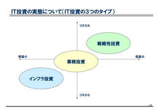 19
ＩＴ投資の実態について（ＩＴ投資の３つのタイプ）
収益小 収益大
リスク大
リスク小
戦略性投資
業務投資
インフラ投資
 