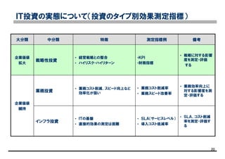 20
ＩＴ投資の実態について（投資のタイプ別効果測定指標）
• ＳＬＡ、コスト削減
率を測定・評価す
る
• ＳＬＡ（サービスレベル）
• 導入コスト低減率
• ＩＴの基盤
• 直接的効果の測定は困難
インフラ投資
• 業務効率向上に
対する影響度を測
定・評価する
• 業務コスト削減率
• 業務スピード改善率
• 業務コスト削減、スピード向上など
効率化が狙い
業務投資
企業価値
維持
• 戦略に対する影響
度を測定・評価
する
•ＫＰＩ
•財務指標
• 経営戦略との整合
• ハイリスク・ハイリターン
戦略性投資
企業価値
拡大
備考測定指標例特徴中分類大分類
 