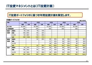 21
ＩＴ投資マネジメントとは（ＩＴ投資計画）
IT投資ポートフォリオに基づき年間投資計画を策定します。
５年目４年目３年目２年目1年目
１００％
２０％
３０％
５０％
１００％
２０％
３０％
５０％
比率
１００％
２０％
３０％
５０％
１００％
２０％
３０％
５０％
比率
２００
４０
６０
１００
２００
４０
６０
１００
２００
２０，０００
金額
１００％
２０％
３０％
５０％
１００％
２０％
３０％
５０％
比率
１８５
５４
６０
７１
５３
５３
１３２
５４
６０
１８
１８５
１８，５００
金額
１８０
５４
１０８
１８
１８０
５４
１０８
１８
１８０
１８，０００
金額
１００％
３０％
６０％
１０％
１００％
３０％
６０％
１０％
比率
９８９５３９％戦略性合計
５８５７３２％業務
３９３８２９％インフラ
新規
投資
既存
投資
年度
９８９５２９％戦略性
７１％合計
３９３８インフラ
５８５７業務
１０％戦略性
３２％業務
２９％インフラ
１９５１９０２９％合計
１９５１９０１００％合計
１９５１９０IT投資限度額
１９，５００１９，０００売上予想
金額金額比率
単位：百万円
計画ポートフォリオ
 