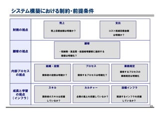 23
バランスト・スコアカード
売上 支出
財務の視点
顧客
組織・役割 プロセス 業務規定
スキル カルチャー 設備インフラ
顧客の視点
内部プロセス
の視点
成長と学習
の視点
（インフラ）
システム構築における制約・前提条件
売上目標金額は明確か？ コスト削減目標金額
は明確か？
・短納期・高品質・低価格等顧客に提供する
価値は明確化？
関係者の役割は明確か？ 関係するプロセスは明確化？
関係するプロセスの
業務規定は明確化
関係者のスキルは把握
しているか？
企業の風土を把握しているか？ 関連するインフラを把握
しているか？
 