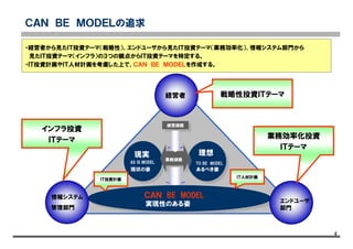 4
ＣＡＮ ＢＥ ＭＯＤＥＬの追求
現実 理想
現状の姿 あるべき姿
AS IS MODEL TO BE MODEL
ＣＡＮ BE MODEL
実現性のある姿
業務課題
経営課題
経営課題
情報システム
管理部門
経営者
エンドユーザ
部門
戦略性投資ＩＴテーマ
業務効率化投資
ＩＴテーマ
インフラ投資
ＩＴテーマ
・経営者から見たＩＴ投資テーマ（戦略性）、エンドユーザから見たＩＴ投資テーマ（業務効率化）、情報システム部門から
見たＩＴ投資テーマ（インフラ）の３つの観点からＩＴ投資テーマを特定する。
・ＩＴ投資計画やＩＴ人材計画を考慮した上で、ＣＡＮ ＢＥ ＭＯＤＥＬを作成する。
ＩＴ投資計画
ＩＴ人材計画
 
