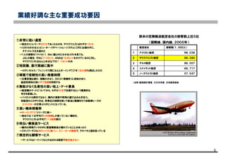 5
サウスウエスト航空の企業概要
①非常に低い運賃
→他社がエコノミーで62ドルであったものを、サウスウエストはわずか15ドル
→コストのかかるコンピューター・リザベーション・システム（ＣＲＳ）は使わずに、
チケットレス化を進めた
→１人の旅客を１マイル（１．６㎞）運ぶのにかかるコストを見ても、
ＪＡＬの場合、それに17.4セント、ＡＮＡは19.8セントをかけているのに対し、
サウスウエストはなんと半分以下の７．１セントのみ
②短距離、直行路線に集中
→ロサンゼルス／フェニックス間になんとボーイング737を１日40便も飛ばしたのだ
③頻繁で信頼性の高い発着時間
→主要空港は避け、混雑の少なく、スロット（発着枠）に余裕があり、
施設利用料の安いサブ空港を利用する
④無駄がなく生産性の高い地上・ゲート要員
→航空機がゲートについてから、わずか20分で出発するという驚異的な
早さを実現した。
→パイロットも例外ではなく、機内の清掃や荷物の運び込みも手伝う。
同航空のこのやり方は、秒単位の時間を競って給油と整備を行う自動車レースの
ピットクルーの仕事ぶりがヒントになっている。
⑤高い機体稼働率
→ボーイング737シリーズに統一
→他社では １日平均で8.66時間しか使っていない機材を、
サウスウエストは平均で11.5時間飛行
⑥明るい乗務員サービス
→機内の荷物ラックの中に客室乗務員が隠れていたことがあったり
→スチュワーデスもポロシャツに綿パン、スニーカーの軽装で、テキパキと動き回っている
⑦限定的な顧客サービス
→サービスもピーナッツなどが出される程度で機内食がない
５７、５４７ノースウエスト航空５
６６，７１７ユナイテッド航空４
８６，００７デルタ航空３
８８，３８０サウスウエスト航空２
９８，０３８アメリカン航空１
旅客数（１，０００人）航空会社
欧米の定期輸送航空会社の旅客数上位５社
（国際線、国内線、２００５年）
（出所）航空統計要覧 ２００６年版 日本航空協会
業績好調な主な重要成功要因
 