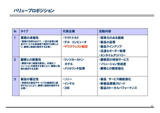 6
業界特性分析（内部環境）バリュープロポジション
・製品 サービス機能強化
・新製品開発スピード
・製品のトータルパフォーマンス
・ソニー
・インテル
・３Ｍ
製品の優位性
（革新的な製品やサービスを継続的に提
供することにより、顧客に価値を提供する
企業）
３
・顧客別の特別サービス
・ソリューション完成度
・顧客との関係強化
・リッツカールトン
ホテル
・メリルリンチ証券
顧客との密着性
（顧客の持つ課題を察知し、的確なソ
リューションを提供する事により、顧客に価
値を提供する企業）
２
・競争力のある価格
・製品の品質
・製品ラインアップ
・迅速なオーダー処理
・オンタイムデリバリー
・マクドナルド
・デル コンピュータ
・サウスウェスト航空
業務の卓越性
（業務の効率をあげて、一定の品質の製
品やサービスを低価格で提供する事によ
り、顧客に価値を提供する企業）
１
活動内容代表企業タイプ№
 