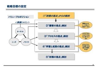 8
戦略目標の設定
②「顧客の視点」検討②「顧客の視点」検討
③「プロセスの視点」検討③「プロセスの視点」検討
④「学習と成長の視点」検討④「学習と成長の視点」検討
⑤「財務の視点」検討⑤「財務の視点」検討
①「財務の視点」からの制約①「財務の視点」からの制約
ターゲット
ニーズ ノウハウ
＜事業ドメイン＞
バリュープロポジション
顧客のどの
ニーズ対して
行動すべきか
どのようなビ
ジネスプロセ
スに秀でるべ
きか
どのようにし
て改善できる
能力を維持
するか
 