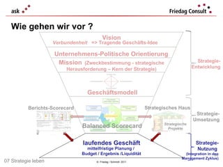 Wie gehen wir vor ? ©  Friedag / Schmidt  2011 Strategie-Entwicklung Strategie- Nutzung  (Integration in den  Management Zyklus) Mission   (Zweckbestimmung - strategische Herausforderung – Kern der Strategie) Vision Verbundenheit Unternehmens-Politische Orientierung Strategie- Umsetzung laufendes Geschäft mittelfristige Planung /  Budget / Ergebnis /Liquidität Balanced Scorecard => Tragende Geschäfts-Idee 07 Strategie leben Geschäftsmodell Berichts-Scorecard Strategisches Haus Strategische Projekte 