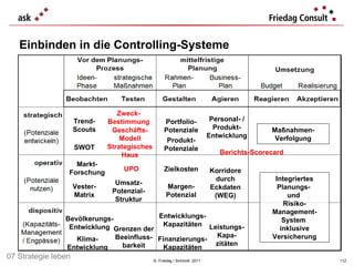 ©  Friedag / Schmidt  2011 Einbinden in die Controlling-Systeme SWOT Trend-Scouts Strategisches   Haus Vester-Matrix UPO Integriertes Planungs-  und  Risiko-Management-System  inklusive Versicherung Maßnahmen-Verfolgung Zweck-Bestimmung Geschäfts-Modell Umsatz-Potenzial-Struktur Margen-Potenzial Berichts-Scorecard Produkt-Potenziale Portfolio-Potenziale Entwicklungs-Kapazitäten Bevölkerungs-Entwicklung Klima-Entwicklung Grenzen der Beeinfluss-barkeit Korridore durch Eckdaten (WEG) Personal- / Produkt-Entwicklung Finanzierungs-Kapazitäten Leistungs-Kapa-zitäten Zielkosten Markt-Forschung 07 Strategie leben 