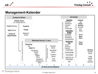 ©  Friedag / Schmidt  2011 Management-Kalender 07 Strategie leben 