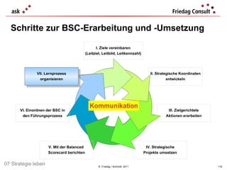 Schritte zur  BSC- Erarbeitung und -Umsetzung  ©  Friedag / Schmidt  2011 II. Strategische Koordinaten entwickeln I. Ziele vereinbaren (Leitziel, Leitbild, Leitkennzahl) VII. Lernprozess organisieren VI. Einordnen der BSC in den Führungsprozess III. Zielgerichtete Aktionen erarbeiten IV. Strategische Projekte umsetzen V. Mit der Balanced  Scorecard berichten 07 Strategie leben 