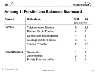 Anhang 1: Persönliche Balanced Scorecard ©  Friedag / Schmidt  2011 Telefonate mit Ehefrau 5 3,7 Blumen für die Ehefrau 4 3 Gemeinsam Essen gehen 4 5 Ausflüge mit der Familie 3 2 Tanzen / Theater 2 2,5 Skatrunde 1 1 Jugendarbeit 2 1 Private Freunde treffen 2 1 A1 Balanced Life Bereich Maßnahme Soll Ist [ pro Zeiteinheit ] Familie Freundeskreis 