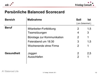 Persönliche Balanced Scorecard ©  Friedag / Schmidt  2011 Mitarbeiter-Fortbildung 2 1,5 Teamsitzungen 4 3 Bürotage zur Kommunikation   2 1 Feierabend um 18:30   3 1,5 Wochenende ohne Firma   2 1 Joggen 2 2,5 Ausschlafen 2 1 A1 Balanced Life Bereich Maßnahme Soll Ist [ pro Zeiteinheit ] Beruf Gesundheit 