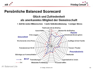 Persönliche Balanced Scorecard ©  Friedag / Schmidt  2011 A1 Balanced Life 