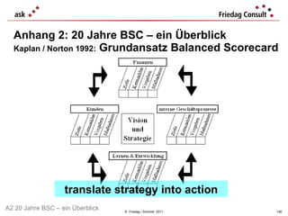 Anhang 2: 20 Jahre BSC – ein Überblick  Kaplan / Norton 1992:  Grundansatz Balanced Scorecard ©  Friedag / Schmidt  2011 translate strategy into action A2 20 Jahre BSC – ein Überblick 