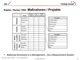 Kaplan / Norton 1992:  Maßnahmen / Projekte ©  Friedag / Schmidt  2011 Balanced Scorecard is a Management-, not a Measurement-System A2 20 Jahre BSC – ein Überblick 