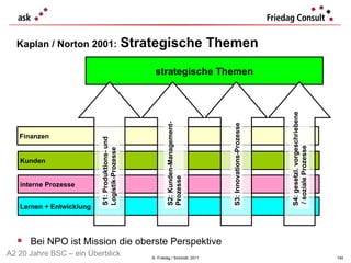 Kaplan / Norton 2001:   Strategische Themen ©  Friedag / Schmidt  2011 Bei NPO ist Mission die oberste Perspektive Lernen + Entwicklung Finanzen Kunden interne Prozesse strategische Themen A2 20 Jahre BSC – ein Überblick S1: Produktions- und Logistik-Prozesse S3: Innovations-Prozesse S2: Kunden-Management-Prozesse S4: gesetzl. vorgeschriebene  / soziale Prozesse 
