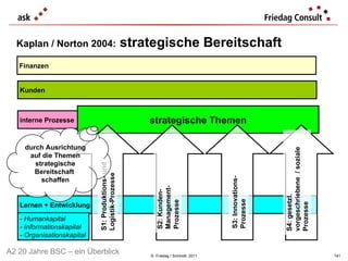 Kaplan / Norton 2004:  strategische Bereitschaft  ©  Friedag / Schmidt  2011 Lernen + Entwicklung Finanzen Kunden interne Prozesse strategische Themen durch Ausrichtung auf die Themen strategische Bereitschaft  schaffen - Humankapital - Informationskapital - Organisationskapital A2 20 Jahre BSC – ein Überblick S1: Produktions- und Logistik-Prozesse S3: Innovations-Prozesse S2: Kunden-Management-Prozesse S4: gesetzl. vorgeschriebene  / soziale Prozesse 