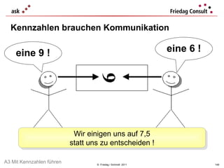 Kennzahlen brauchen Kommunikation ©  Friedag / Schmidt  2011 eine 6 ! eine 9 ! Wir einigen uns auf 7,5 statt uns zu entscheiden ! A3 Mit Kennzahlen führen 