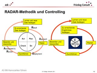 RADAR-Methodik und Controlling ©  Friedag / Schmidt  2011 A3 Mit Kennzahlen führen Zu erreichende Ergebnisse festlegen Planen Durchführen Bewerten und überprüfen Lernen und neue Ziele festlegen E G W 