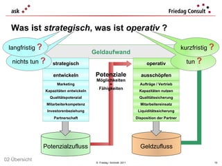 ©  Friedag / Schmidt  2011 Geldaufwand Geldzufluss Potenzialzufluss Potenziale Möglichkeiten + Fähigkeiten Was ist  strategisch , was ist  operativ  ? tun  ? nichts tun  ? langfristig  ? kurzfristig  ? 02 Übersicht entwickeln ausschöpfen Aufträge / Vertrieb Kapazitäten nutzen Qualitätssicherung Mitarbeitereinsatz Liquiditätssicherung Disposition der Partner Marketing Kapazitäten entwickeln Qualitätspotenzial Mitarbeiterkompetenz Investorenbeziehung Partnerschaft strategisch operativ 