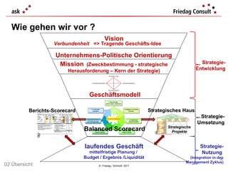 Wie gehen wir vor ? ©  Friedag / Schmidt  2011 Strategie-Entwicklung Strategie- Nutzung  (Integration in den  Management Zyklus) Mission   (Zweckbestimmung - strategische Herausforderung – Kern der Strategie) Vision Verbundenheit Unternehmens-Politische Orientierung Strategie- Umsetzung laufendes Geschäft mittelfristige Planung /  Budget / Ergebnis /Liquidität Balanced Scorecard => Tragende Geschäfts-Idee 02 Übersicht Geschäftsmodell Berichts-Scorecard Strategisches Haus Strategische Projekte 