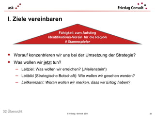 ©  Friedag / Schmidt  2011 Worauf konzentrieren wir uns bei der Umsetzung der Strategie? Was wollen wir  jetzt  tun? Leitziel: Was wollen wir erreichen? („Meilenstein“) Leitbild (Strategische Botschaft): Wie wollen wir gesehen werden? Leitkennzahl: Woran wollen wir merken, dass wir Erfolg haben? I. Ziele vereinbaren 02 Übersicht 