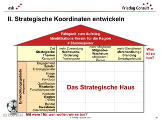 II. Strategische Koordinaten entwickeln ©  Friedag / Schmidt  2011 Was ist zu tun? Mit wem / für wen wollen wir es tun? Entwicklungsgebiete (Perspektiven) Das Strategische Haus 02 Übersicht Ziel Strategische Themen Kennzahl mehr Zuwendung Nachwuchs- förderung Trainerquote mehr Mitglieder Mitglieder- Wachstum Mitglieder i. Verein mehr Einnahmen Merchandising / Branding Umsatzpotenzial Engagement Spieler Trainingspunkte Image Fans Fanclubs Qualifikation Mitarbeiter Fortbildungsquote Kontakte Region Treffen Bonität Investoren Innenfinanzkraft 