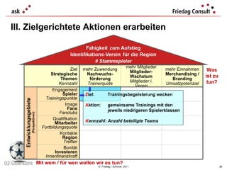 III. Zielgerichtete Aktionen erarbeiten ©  Friedag / Schmidt  2011 Z iel:  Trainingsbegeisterung wecken A ktion: gemeinsame Trainings mit den jeweils niedrigeren Spielerklassen K ennzahl: Anzahl beteiligte Teams Entwicklungsgebiete (Perspektiven) Was ist zu tun? Mit wem / für wen wollen wir es tun? 02 Übersicht Ziel Strategische Themen Kennzahl mehr Zuwendung Nachwuchs- förderung Trainerquote mehr Mitglieder Mitglieder- Wachstum Mitglieder i. Verein mehr Einnahmen Merchandising / Branding Umsatzpotenzial Engagement Spieler Trainingspunkte Image Fans Fanclubs Qualifikation Mitarbeiter Fortbildungsquote Kontakte Region Treffen Bonität Investoren Innenfinanzkraft 