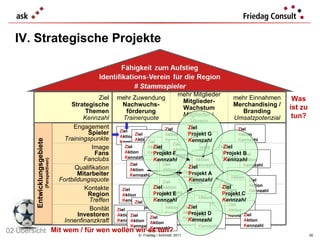 IV. Strategische Projekte ©  Friedag / Schmidt  2011 Z iel A ktion K ennzahl Z iel A ktion K ennzahl Z iel A ktion K ennzahl Z iel A ktion K ennzahl Z iel A ktion K ennzahl Z iel A ktion K ennzahl Z iel A ktion K ennzahl Z iel A ktion K ennzahl Z iel A ktion K ennzahl Z iel A ktion K ennzahl Z iel A ktion K ennzahl Z iel A ktion K ennzahl Z iel A ktion K ennzahl Z iel A ktion K ennzahl Z iel A ktion K ennzahl Z iel A ktion K ennzahl Z iel A ktion K ennzahl Z iel A ktion K ennzahl Z iel A ktion K ennzahl Z iel A ktion K ennzahl Z iel A ktion K ennzahl Z iel A ktion K ennzahl Z iel A ktion K ennzahl Z iel A ktion K ennzahl Z iel A ktion K ennzahl Z iel A ktion K ennzahl Z iel A ktion K ennzahl Z iel A ktion K ennzahl Z iel A ktion K ennzahl Z iel P rojekt A K ennzahl Z iel P rojekt G K ennzahl Z iel P rojekt B K ennzahl Z iel P rojekt C K ennzahl Z iel P rojekt D K ennzahl Z iel P rojekt E K ennzahl Z iel P rojekt F K ennzahl Entwicklungsgebiete (Perspektiven) Was ist zu tun? Mit wem / für wen wollen wir es tun? 02 Übersicht Ziel Strategische Themen Kennzahl mehr Zuwendung Nachwuchs- förderung Trainerquote mehr Mitglieder Mitglieder- Wachstum Mitglieder i. Verein mehr Einnahmen Merchandising / Branding Umsatzpotenzial Engagement Spieler Trainingspunkte Image Fans Fanclubs Qualifikation Mitarbeiter Fortbildungsquote Kontakte Region Treffen Bonität Investoren Innenfinanzkraft 