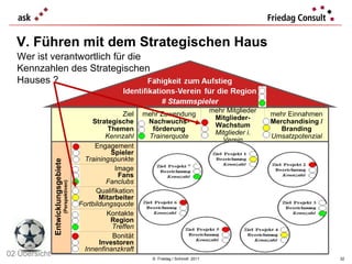 V.  Führen mit dem Strategischen Haus ©  Friedag / Schmidt  2011 Entwicklungsgebiete (Perspektiven) Wer ist verantwortlich für die Kennzahlen des Strategischen  Hauses ? 02 Übersicht Ziel Strategische Themen Kennzahl mehr Zuwendung Nachwuchs- förderung Trainerquote mehr Mitglieder Mitglieder- Wachstum Mitglieder i. Verein mehr Einnahmen Merchandising / Branding Umsatzpotenzial Engagement Spieler Trainingspunkte Image Fans Fanclubs Qualifikation Mitarbeiter Fortbildungsquote Kontakte Region Treffen Bonität Investoren Innenfinanzkraft 