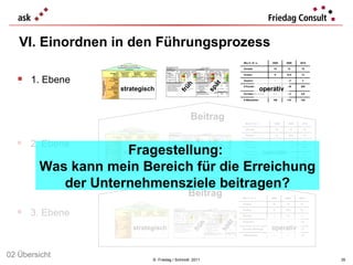 VI. Einordnen in den Führungsprozess ©  Friedag / Schmidt  2011 Beitrag 1. Ebene 2. Ebene 3. Ebene Beitrag Fragestellung:  Was kann mein Bereich für die Erreichung der Unternehmensziele beitragen? 02 Übersicht Mio € / # / a 2008 2009 2010 Umsatz 10 12 15 Kosten 9 10,5 13 Gewinn 1 1,5 2 # Kunden 250 280 300 Kunden-Bindung 5,2 5,5 5,8 # Mitarbeiter 100 110 120 strategisch früh spät operativ Mio € / # / a 2008 2009 2010 Umsatz 10 12 15 Kosten 9 10,5 13 Gewinn 1 1,5 2 # Kunden 250 280 300 Kunden-Bindung 5,2 5,5 5,8 # Mitarbeiter 100 110 120 Mio € / # / a 2008 2009 2010 Umsatz 10 12 15 Kosten 9 10,5 13 Gewinn 1 1,5 2 # Kunden 250 280 300 Kunden-Bindung 5,2 5,5 5,8 # Mitarbeiter 100 110 120 strategisch früh spät operativ strategisch früh spät operativ 