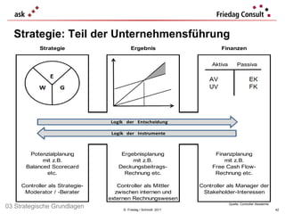 Strategie: Teil der Unternehmensführung ©  Friedag / Schmidt  2011 Quelle: Controller Akademie 03 Strategische Grundlagen 