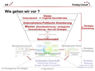 Wie gehen wir vor ? ©  Friedag / Schmidt  2011 Strategie-Entwicklung Strategie- Nutzung  (Integration in den  Management Zyklus) Mission   (Zweckbestimmung - strategische Herausforderung – Kern der Strategie) Vision Verbundenheit Unternehmens-Politische Orientierung Strategie- Umsetzung laufendes Geschäft mittelfristige Planung /  Budget / Ergebnis /Liquidität Balanced Scorecard => Tragende Geschäfts-Idee 03 Strategische Grundlagen Geschäftsmodell Berichts-Scorecard Strategisches Haus Strategische Projekte 