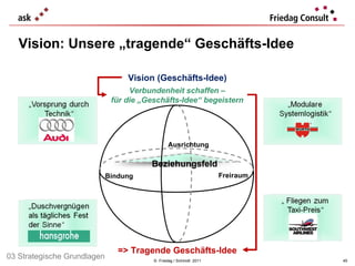 ©  Friedag / Schmidt  2011 Vision (Geschäfts-Idee) Ausrichtung  Freiraum Bindung  Beziehungsfeld Verbundenheit schaffen – für die „Geschäfts-Idee“ begeistern => Tragende Geschäfts-Idee Vision: Unsere „tragende“ Geschäfts-Idee 03 Strategische Grundlagen 